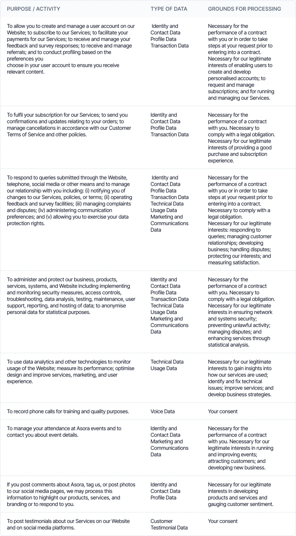 Table describing how Asora processes personal data and the legal bases relied on for each processing purpose.