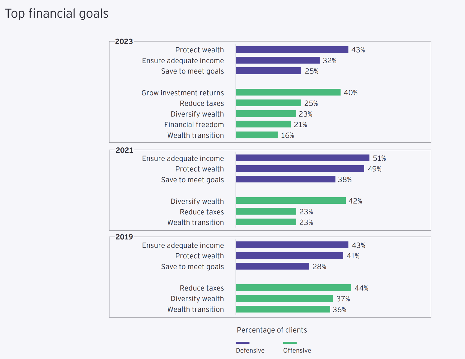 Top financial goal stats - EY