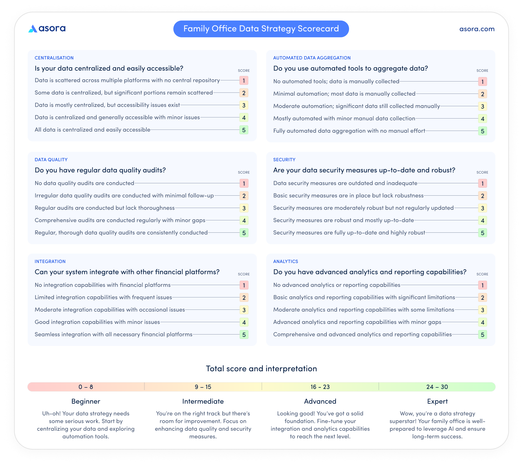 asora data strategy scorecard